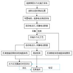 乱肏视频免费观看基于直流电法的煤层增透措施效果快速检验技术